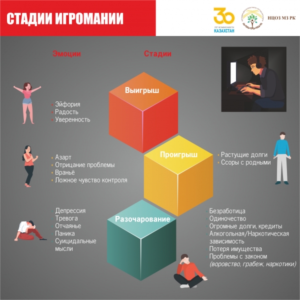 Стадии игромании