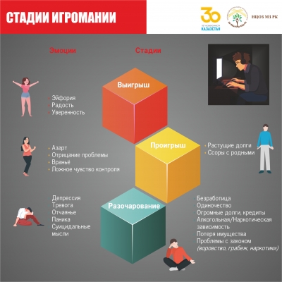 Стадии игромании